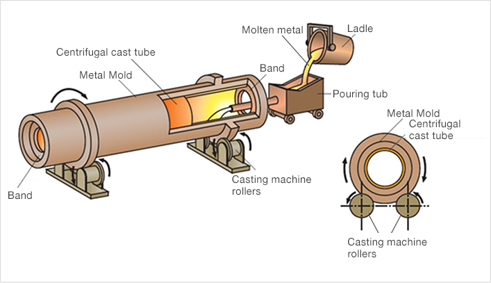 Schematic of centrifugal casting process